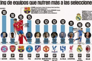 巴萨15名球员参加世界杯第四多，曼城19人最多、皇马10人