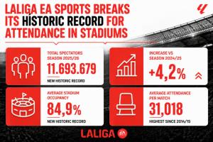 创历史新高！西甲联赛本赛季现场观众总人数突破1160万