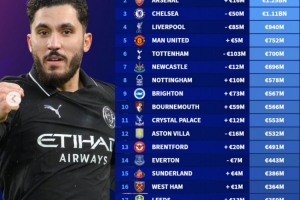 英超俱乐部身价榜:3队超10亿欧,曼城13.2亿欧居首